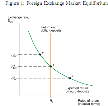 foreign exchange market equilibrium graph